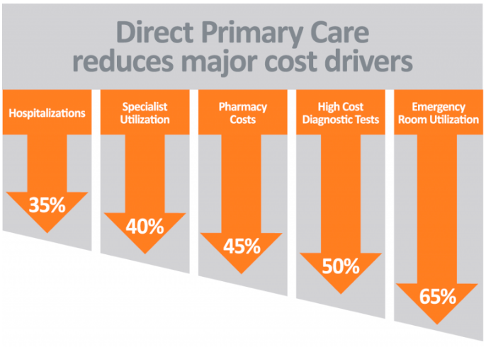 Reduce Costs with DPC